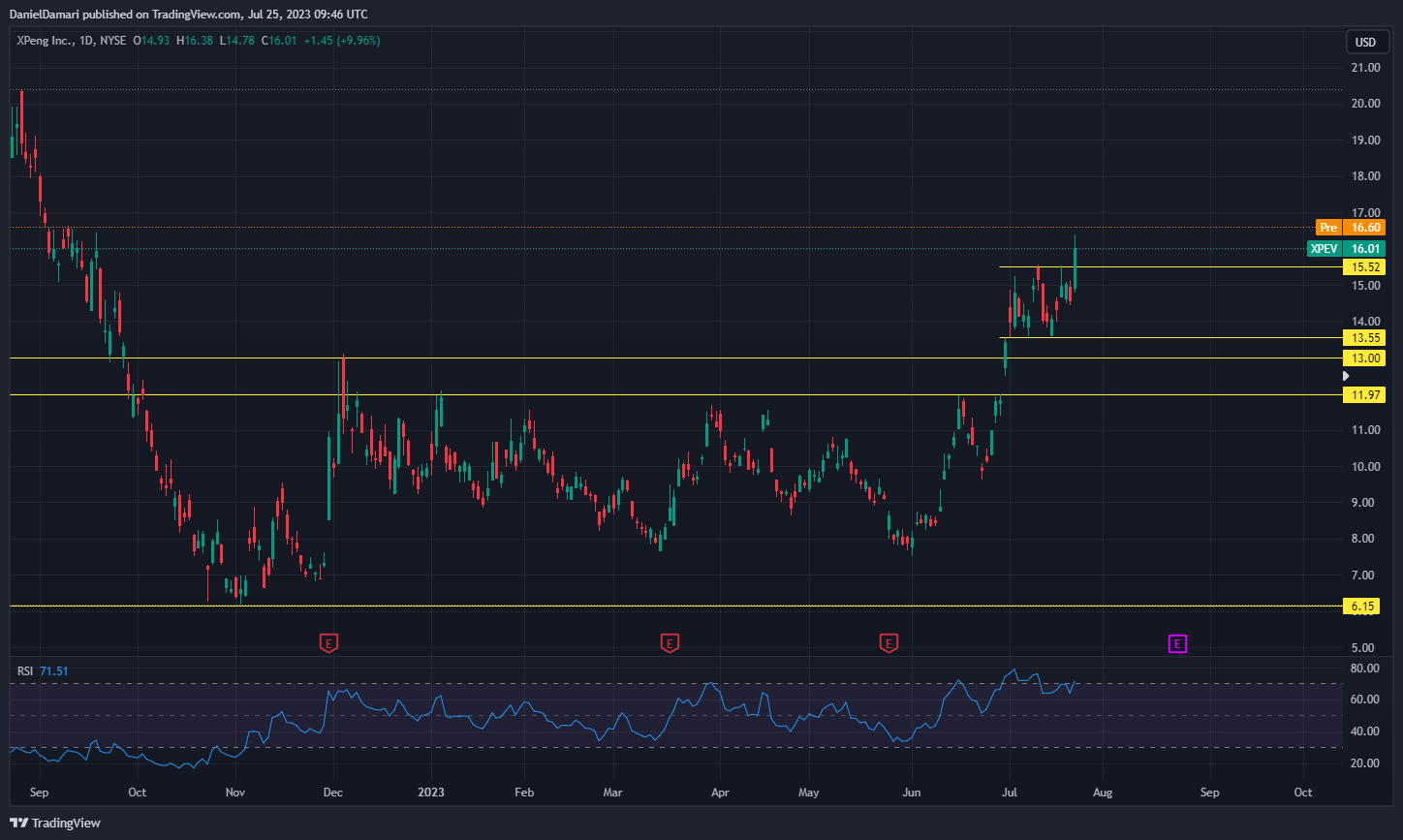 NYSE:XPEV Chart Image by Ohadlevi3