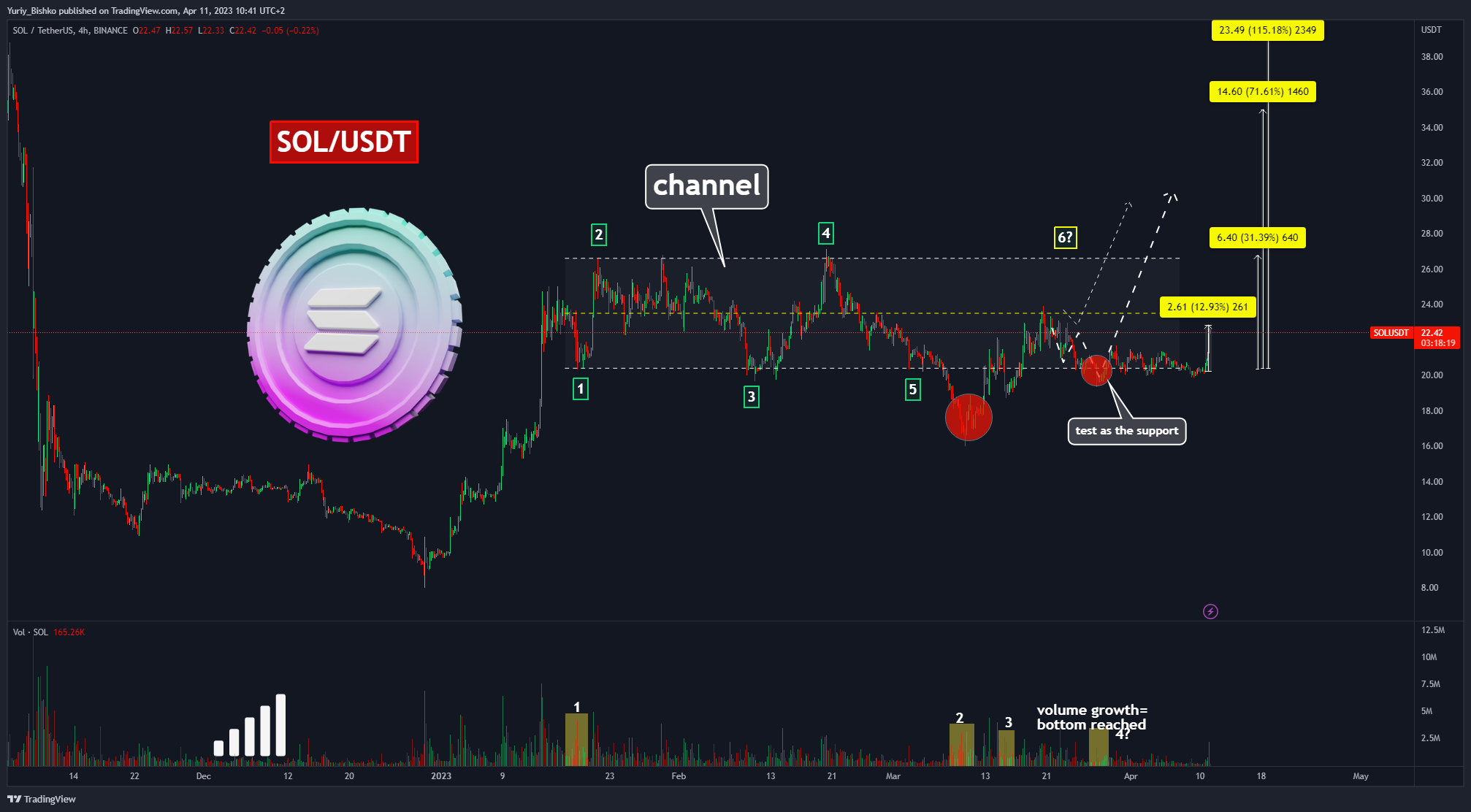BINANCE:SOLUSDT Chart Image by Yuriy_Bishko