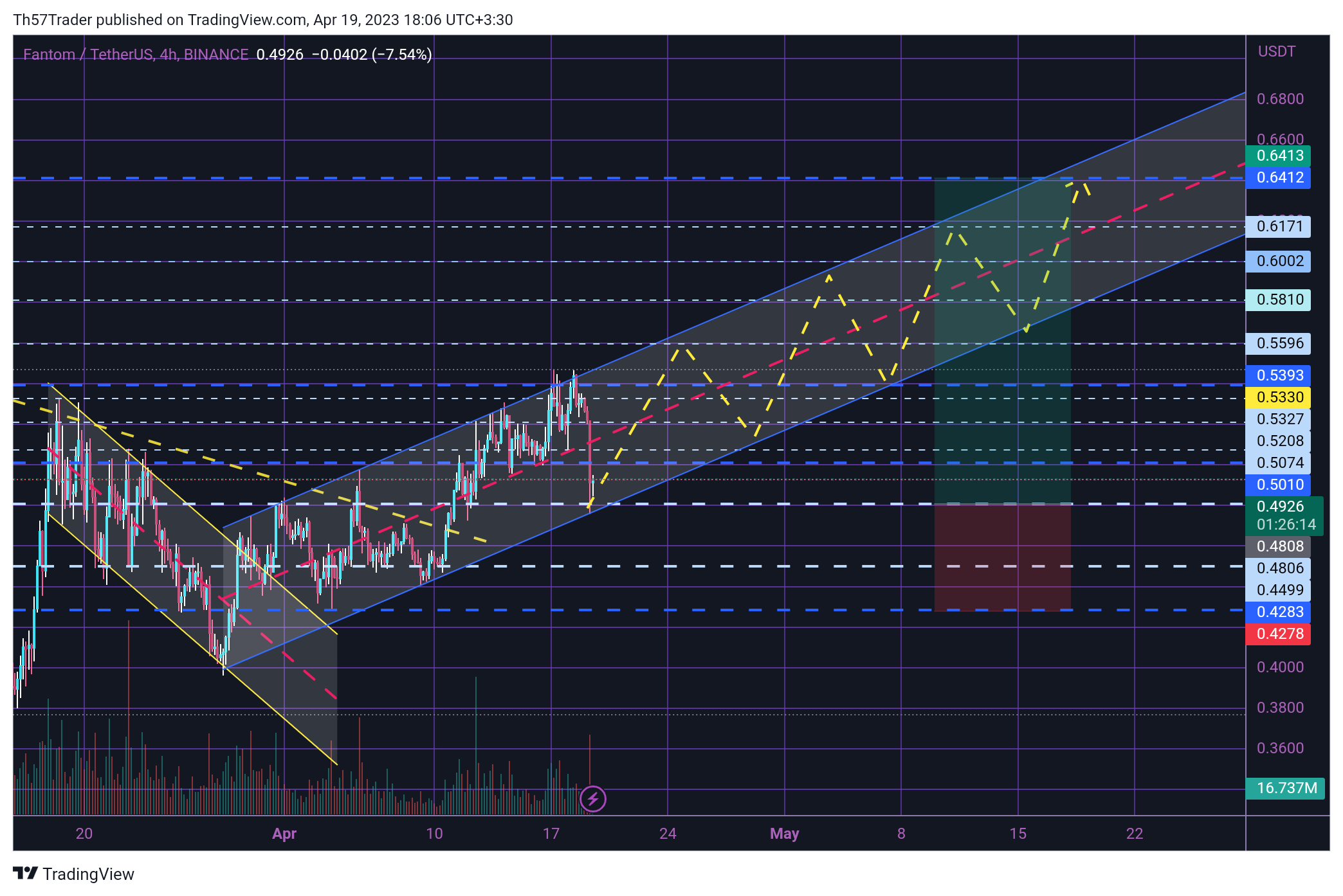 BINANCE:FTMUSDT Imagem do gráfico por Th57Trader