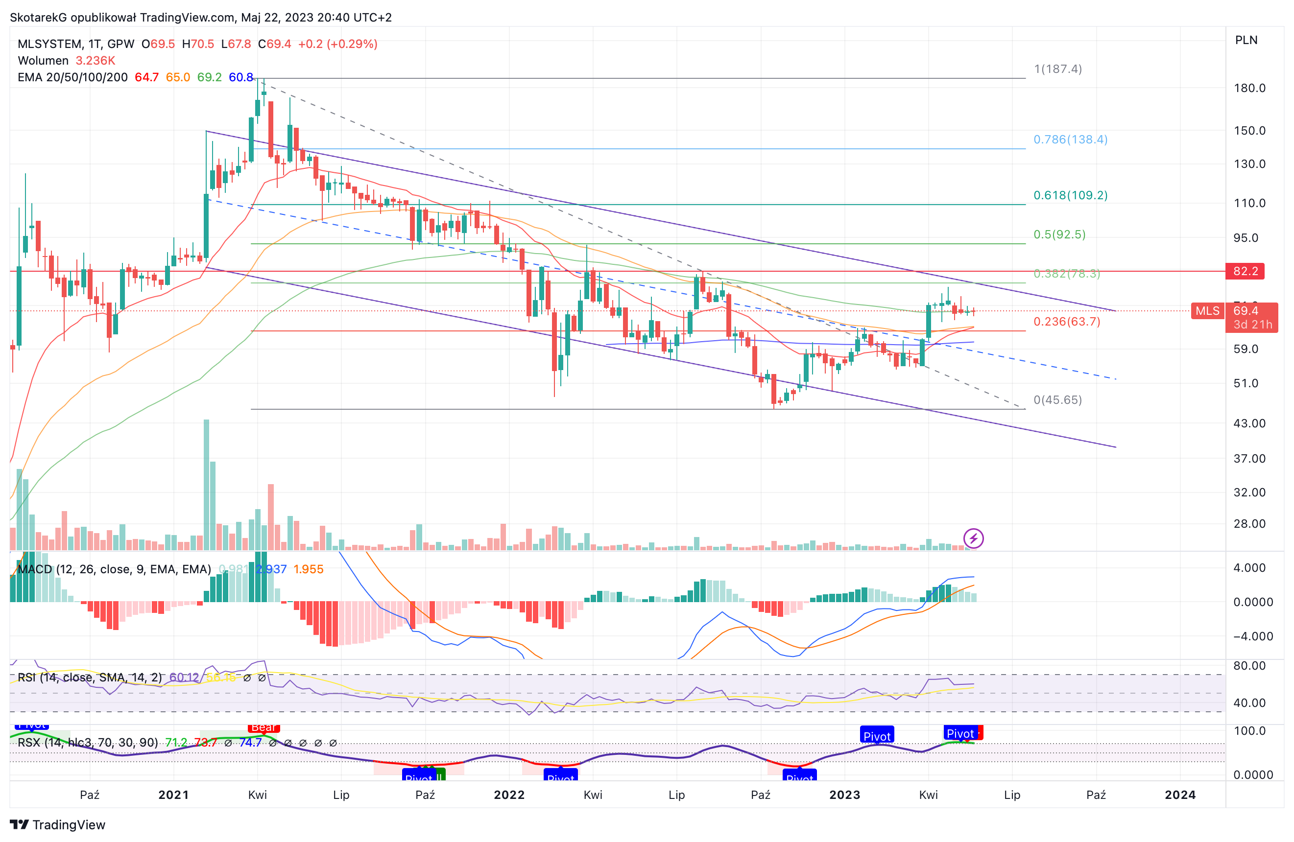 GPW:MLS Chart Image by SkotarekG