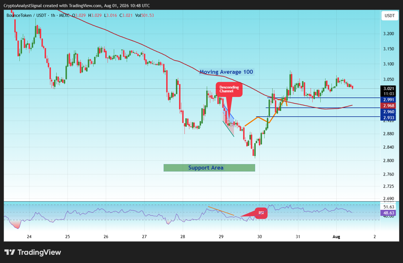 MEXC:AUCTIONUSDT Image du graphique par CryptoAnalystSignal