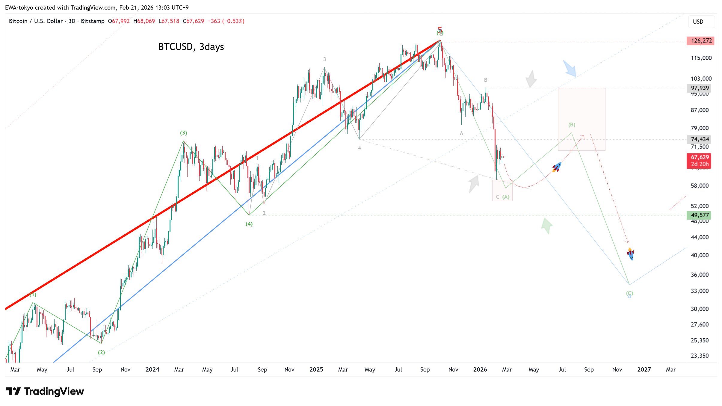 BITSTAMP:BTCUSD Imagen del gráfico de EWA-tokyo