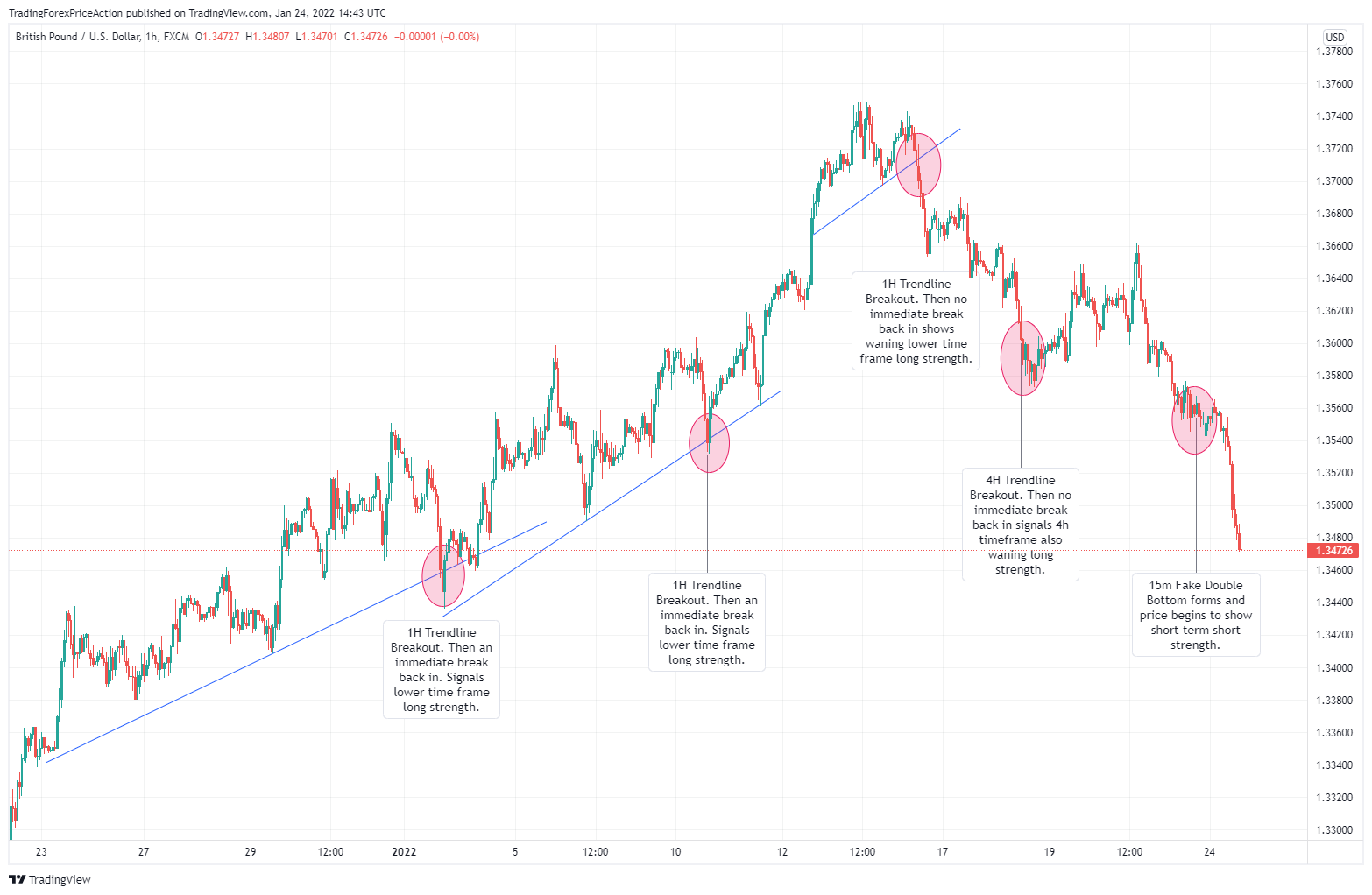 FX:GBPUSD Chart Image by TradingForexPriceAction