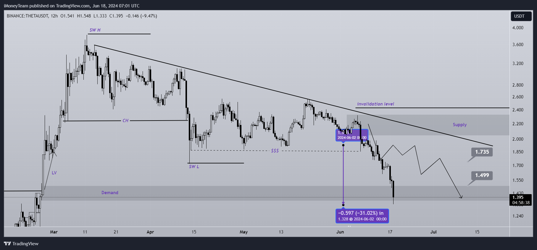 BINANCE:THETAUSDT Chart Image by iMoneyTeam