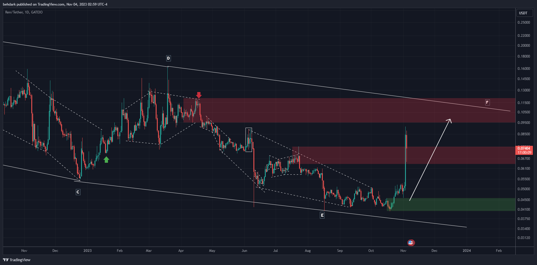 Imej Carta GATEIO:RENUSDT oleh behdark