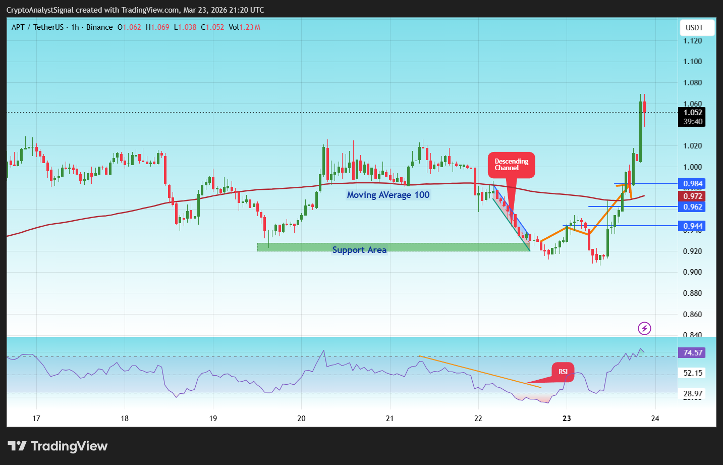 BINANCE:APTUSDT Chart Image by CryptoAnalystSignal