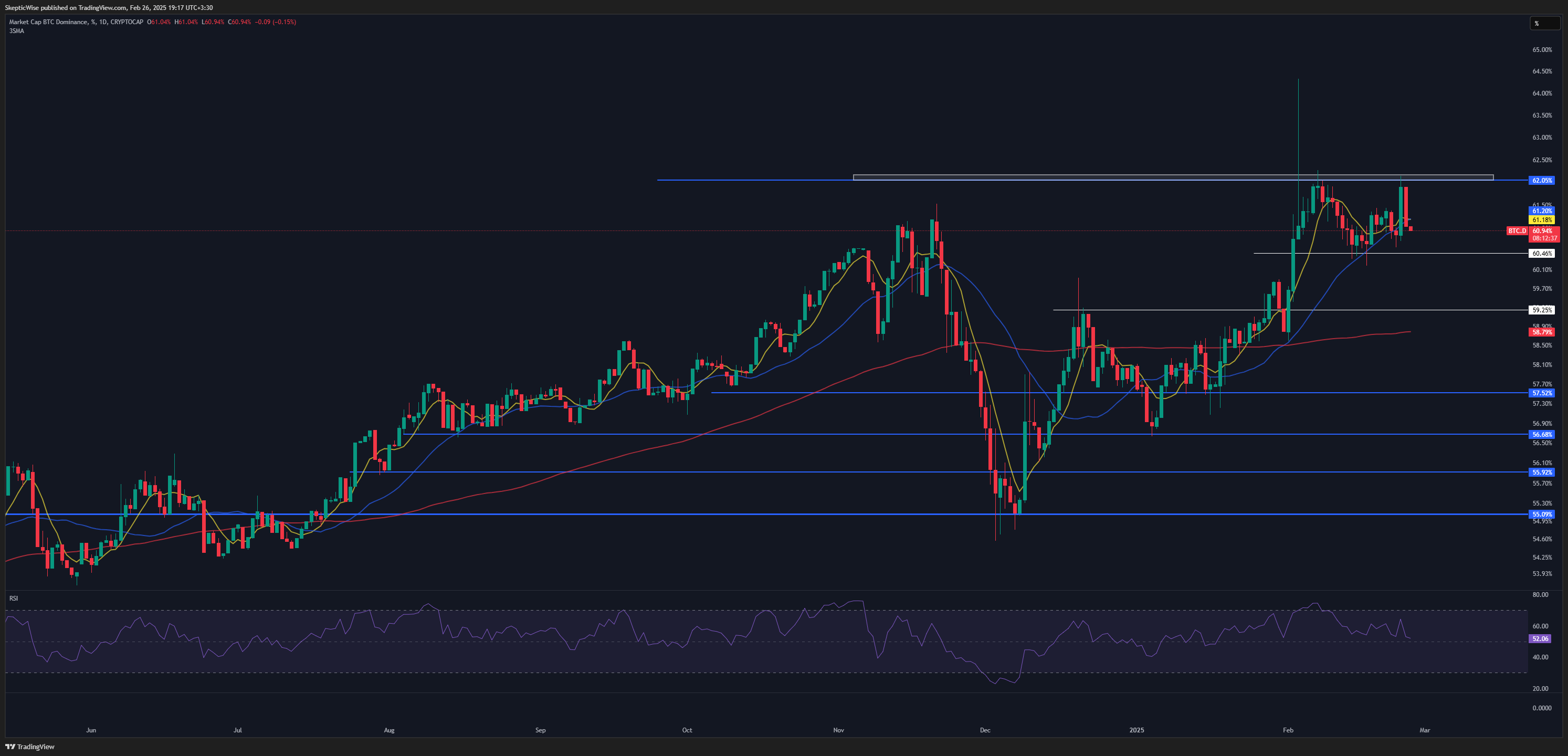 CRYPTOCAP:BTC.D Chart Image by SkepticLab