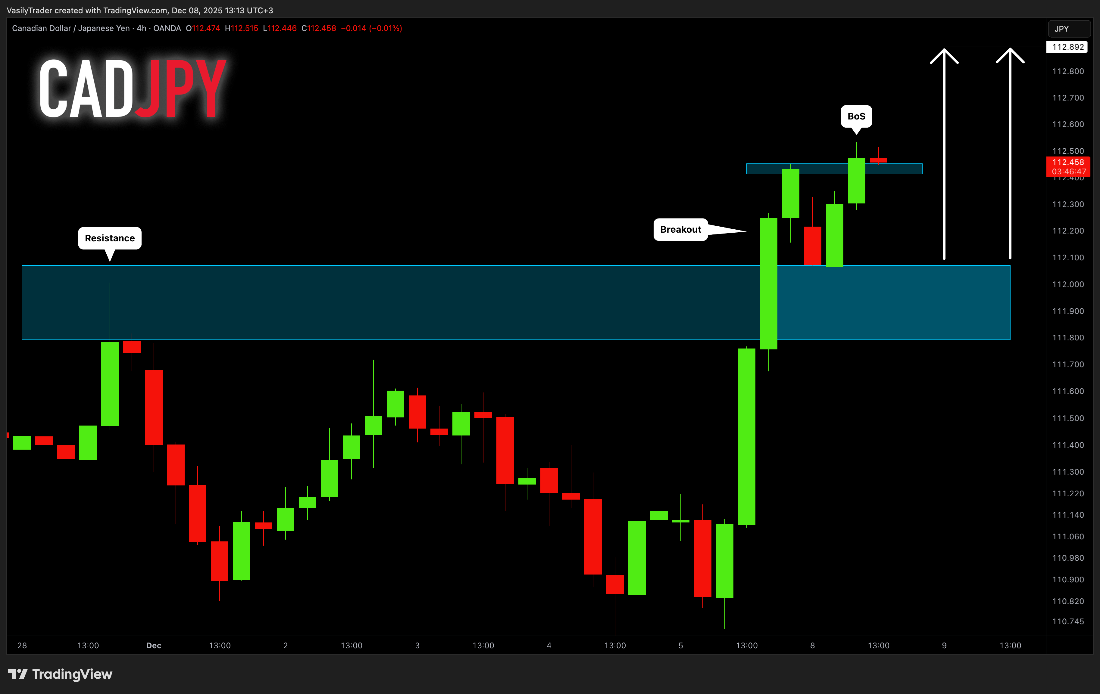 OANDA:CADJPY صورة الرسم البياني by VasilyTrader