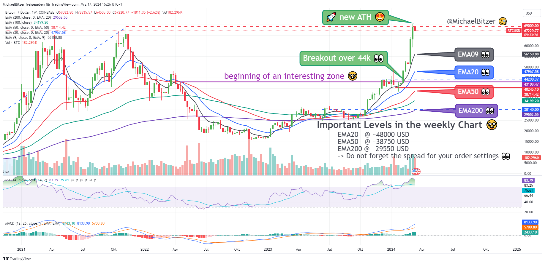 COINBASE:BTCUSD Chart Image by MichaelBitzer
