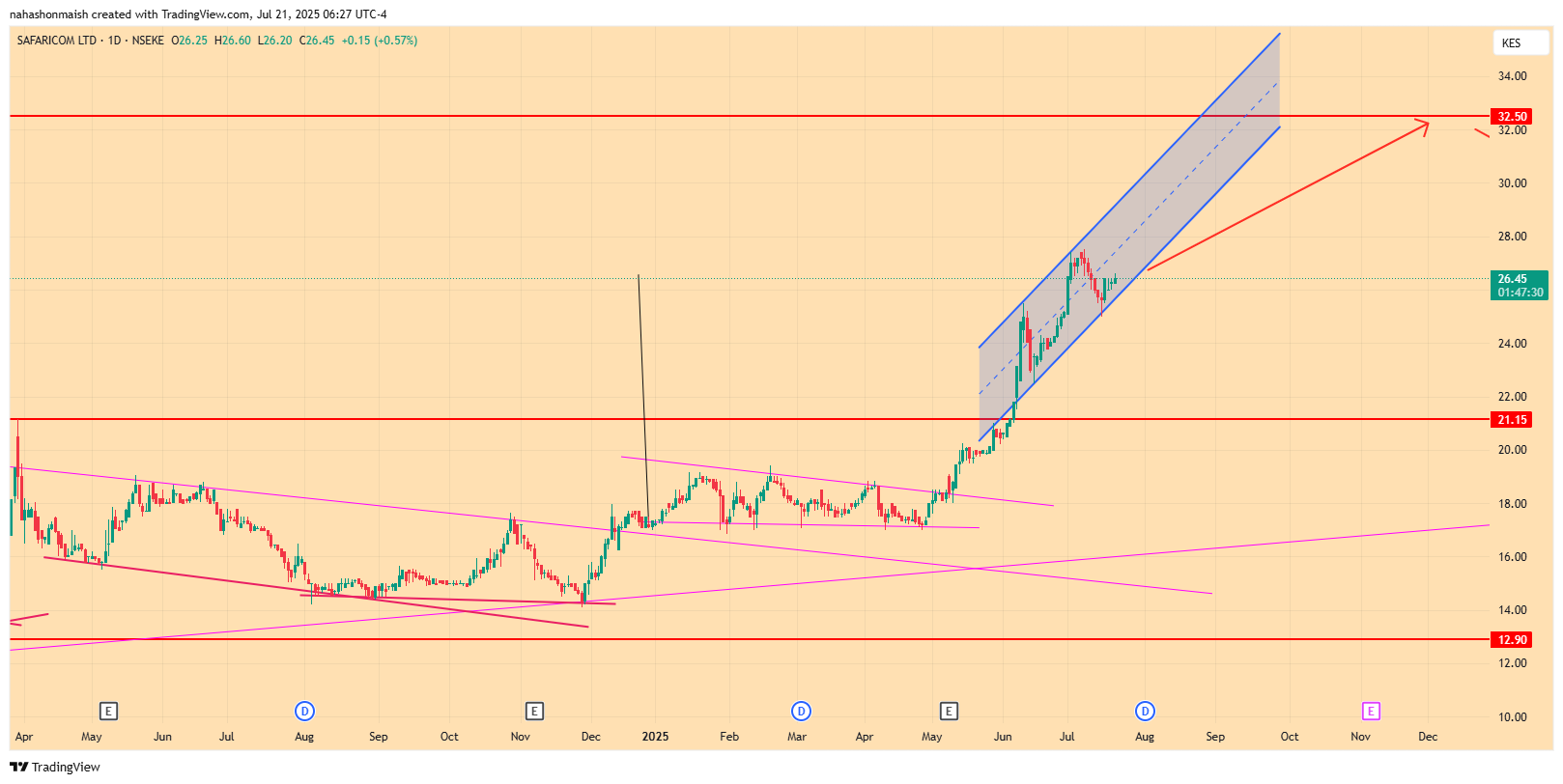 NSEKE_DLY:SCOM Chart Image by nahashonmaish