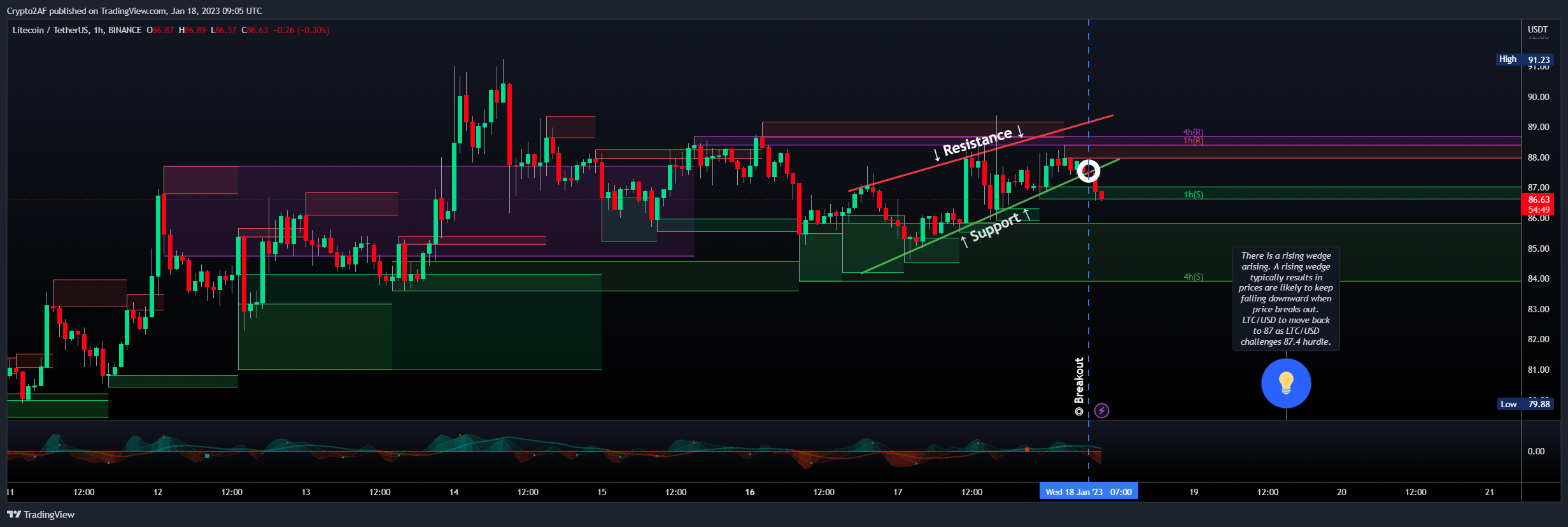 Imej Carta BINANCE:LTCUSDT oleh Crypto2AF