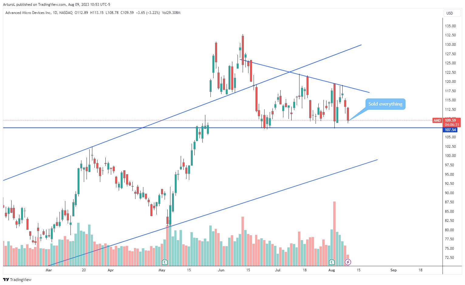 NASDAQ:AMD Chart Image by ArturoL