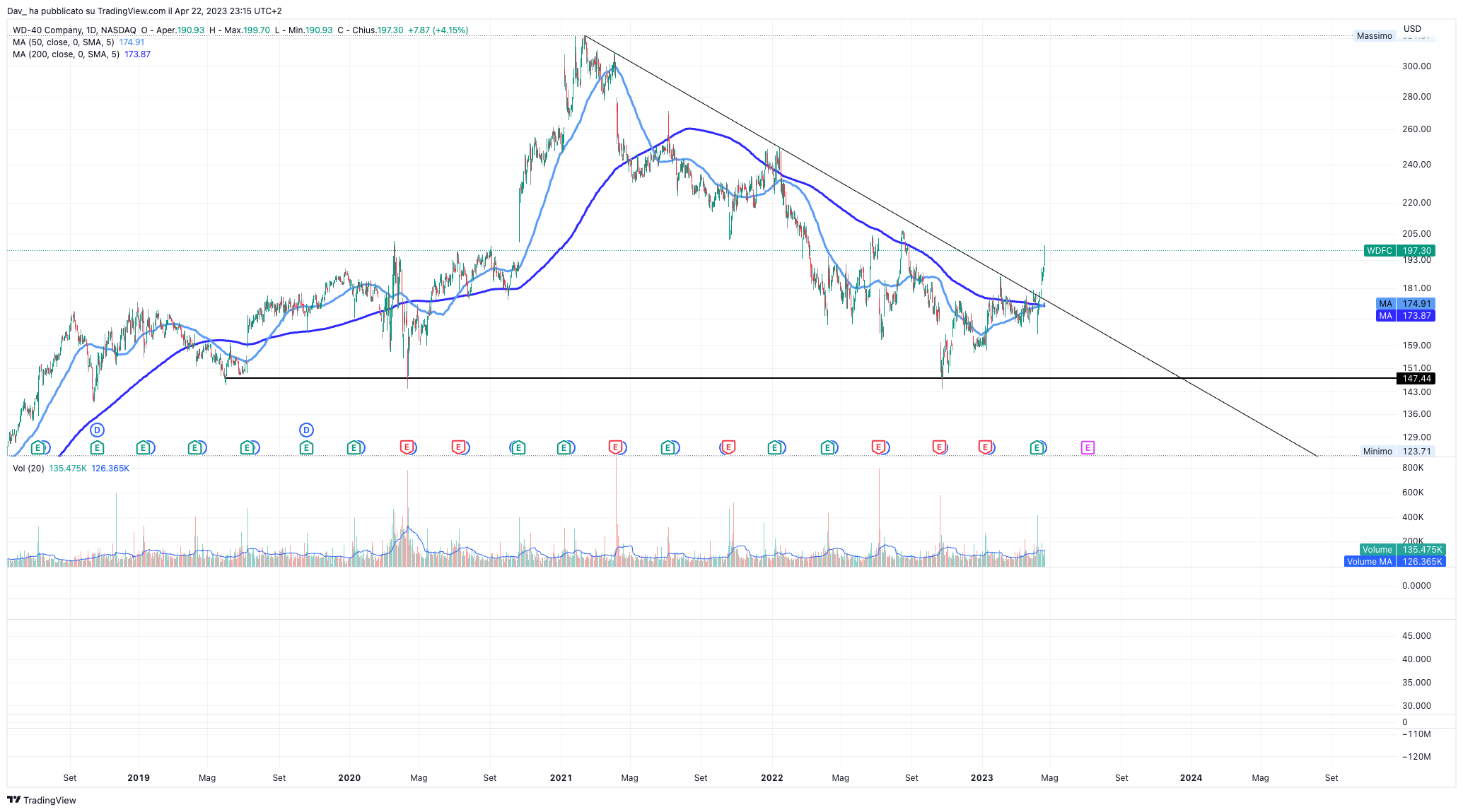 NASDAQ:WDFC Chart Image by Dav_