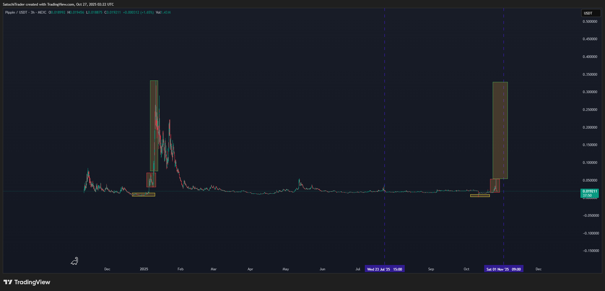MEXC:PIPPINUSDT Chart Image by SatochiTrader