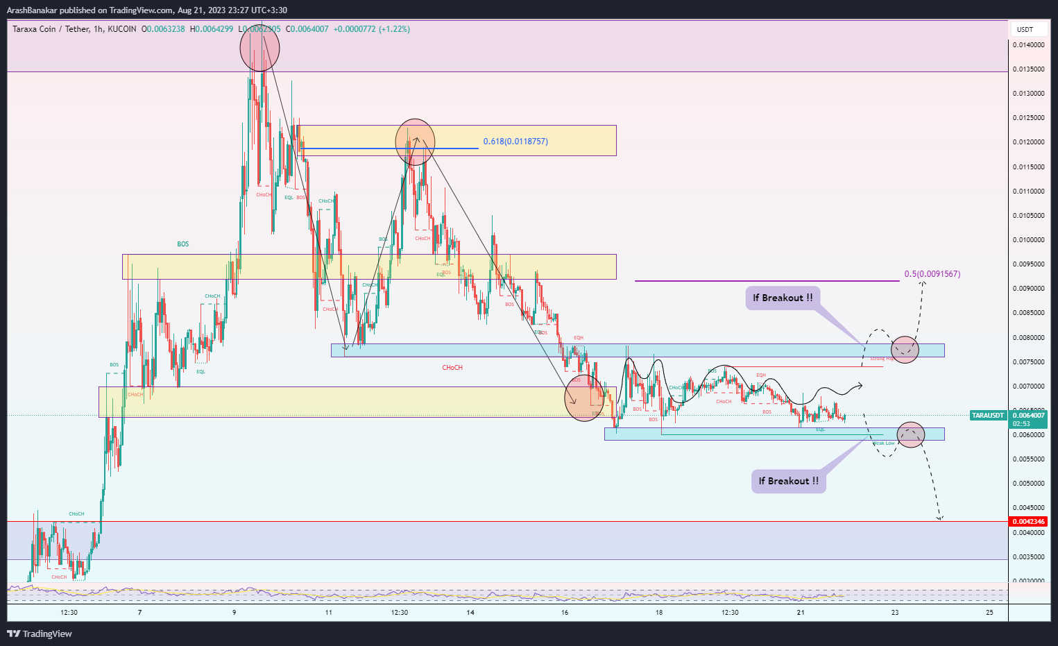KUCOIN:TARAUSDT Chart Image by ArashBanakar