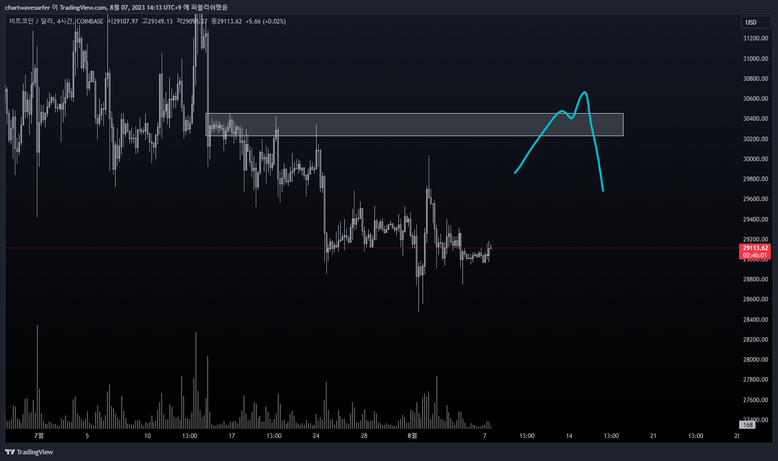 COINBASE:BTCUSD Chart Image by chartwavesurfer