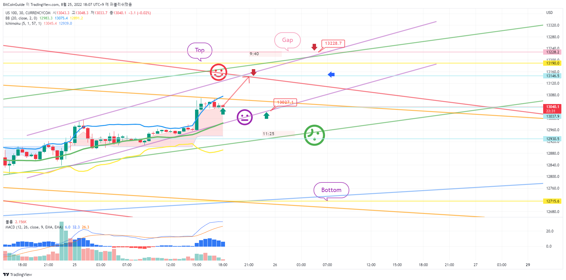 CURRENCYCOM:US100 Imagen del gráfico de BitCoinGuide