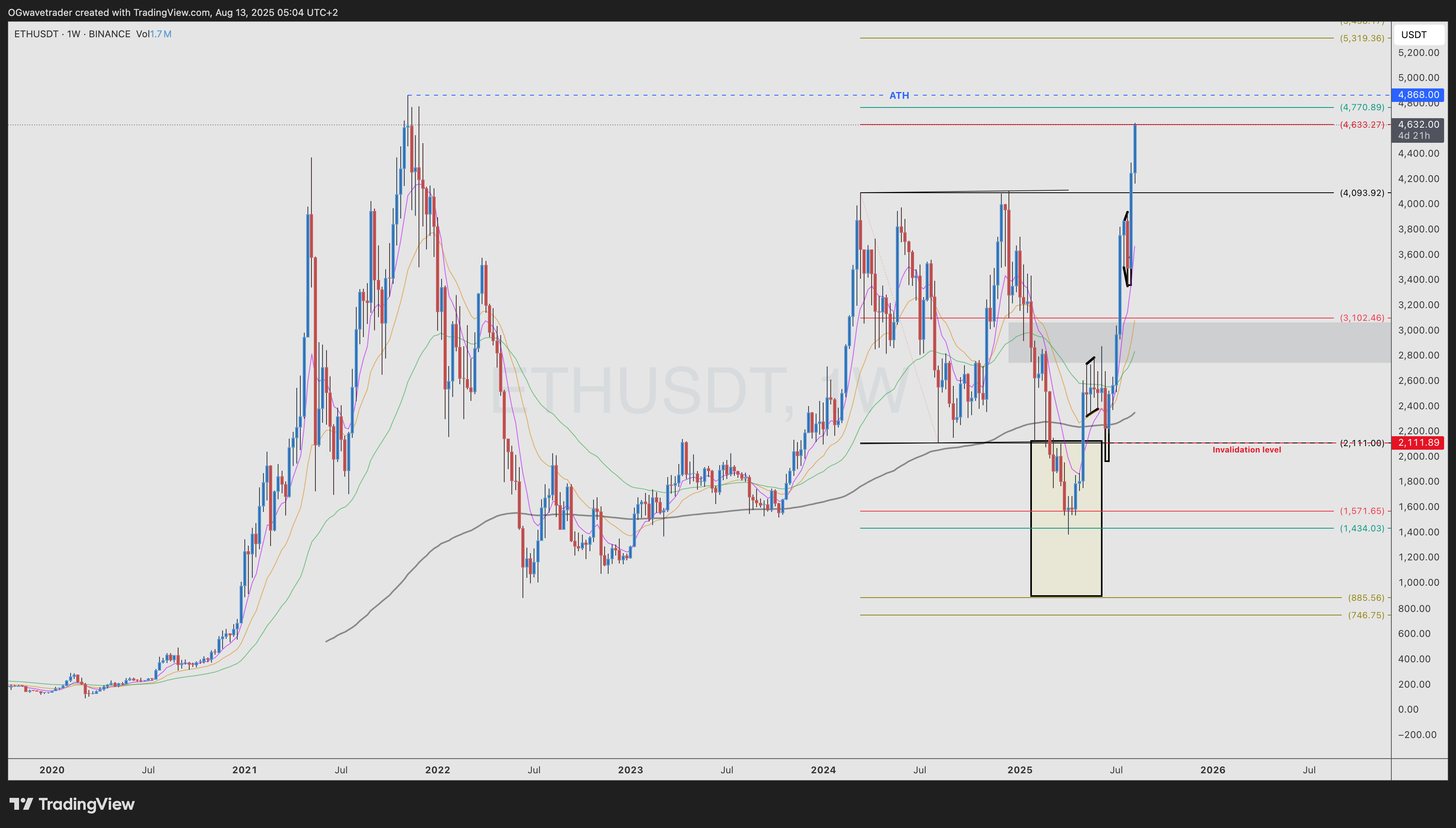Imej Carta BINANCE:ETHUSDT oleh OGwavetrader