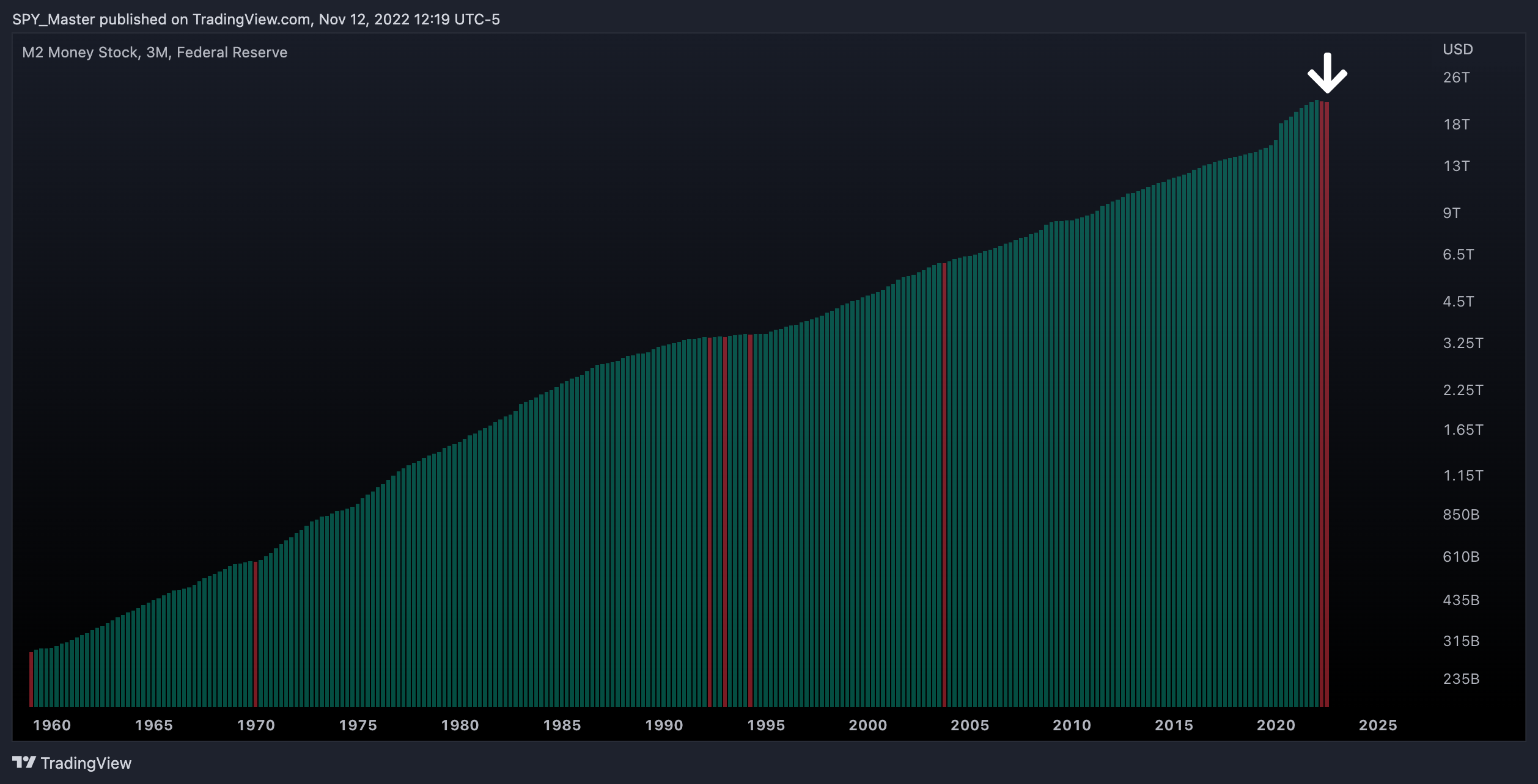 FRED:M2SL Chart Image by SpyMasterTrades