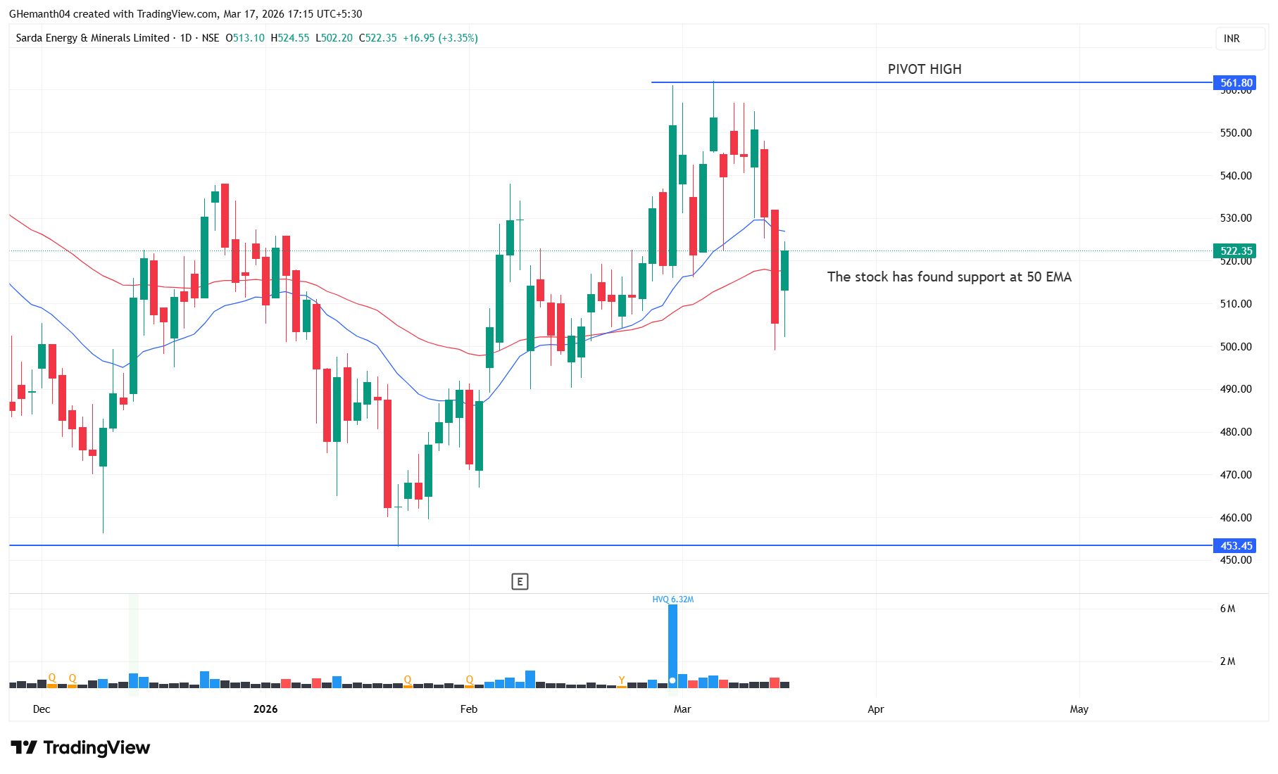 NSE:SARDAEN Chart Image by GHemanth04