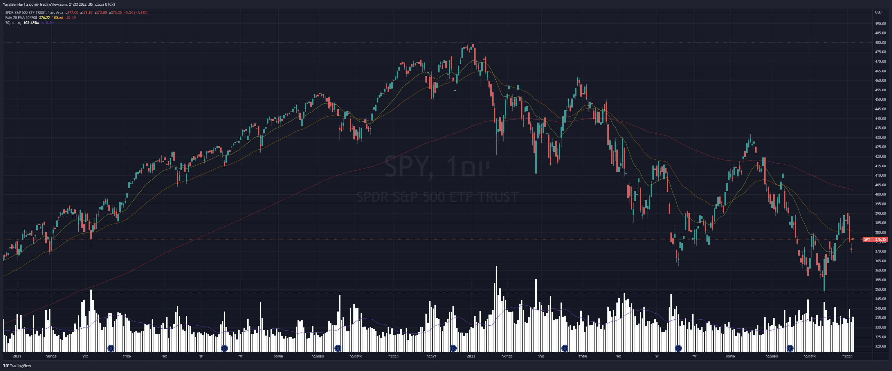 AMEX:SPY Chart Image by YRN2020