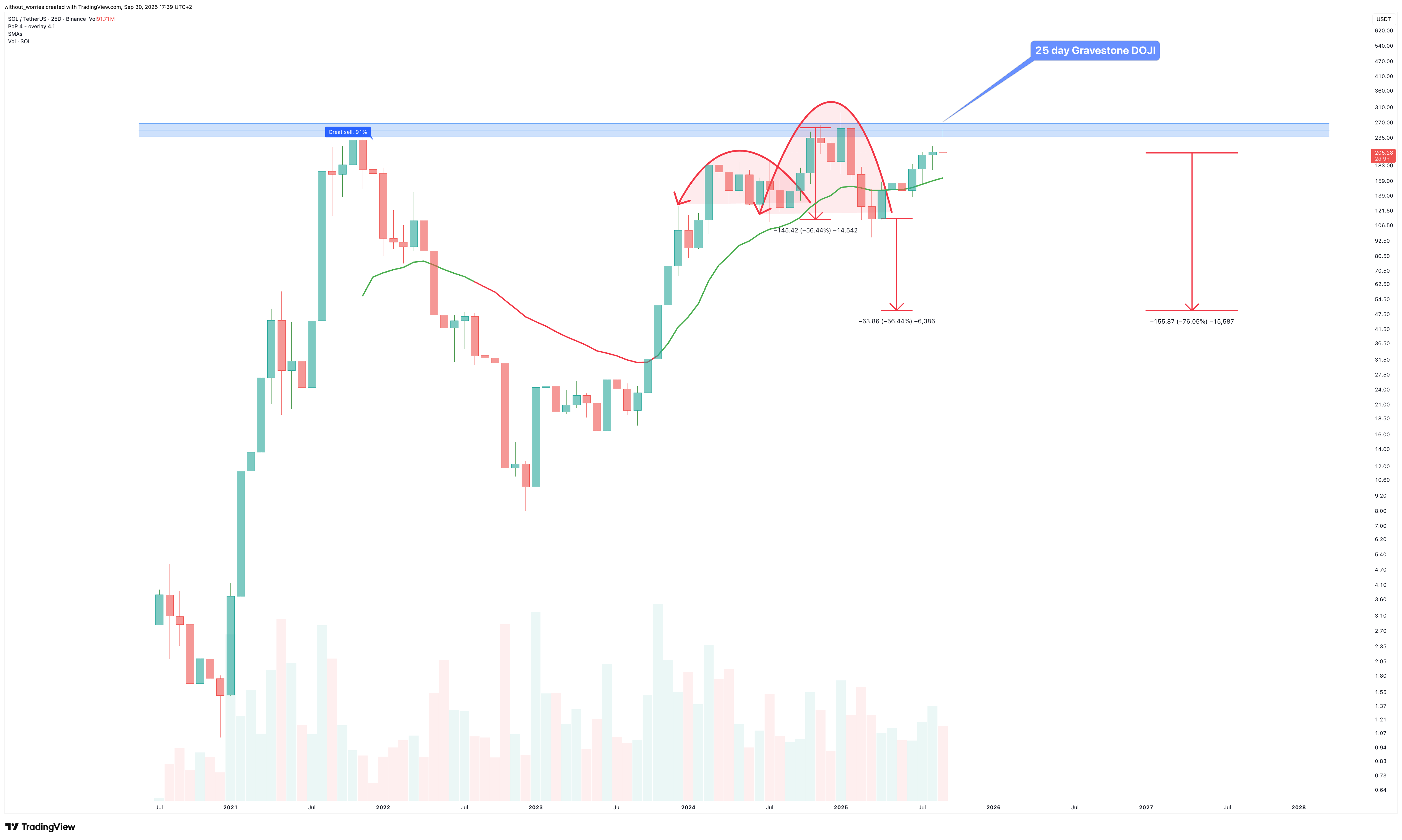 BINANCE:SOLUSDT ภาพชาร์ต โดย without_worries