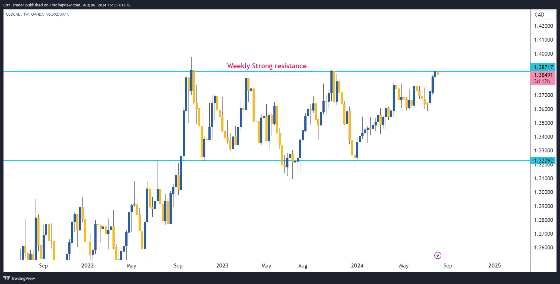 OANDA:USDCADチャート画像 - LNY_Traderの投稿