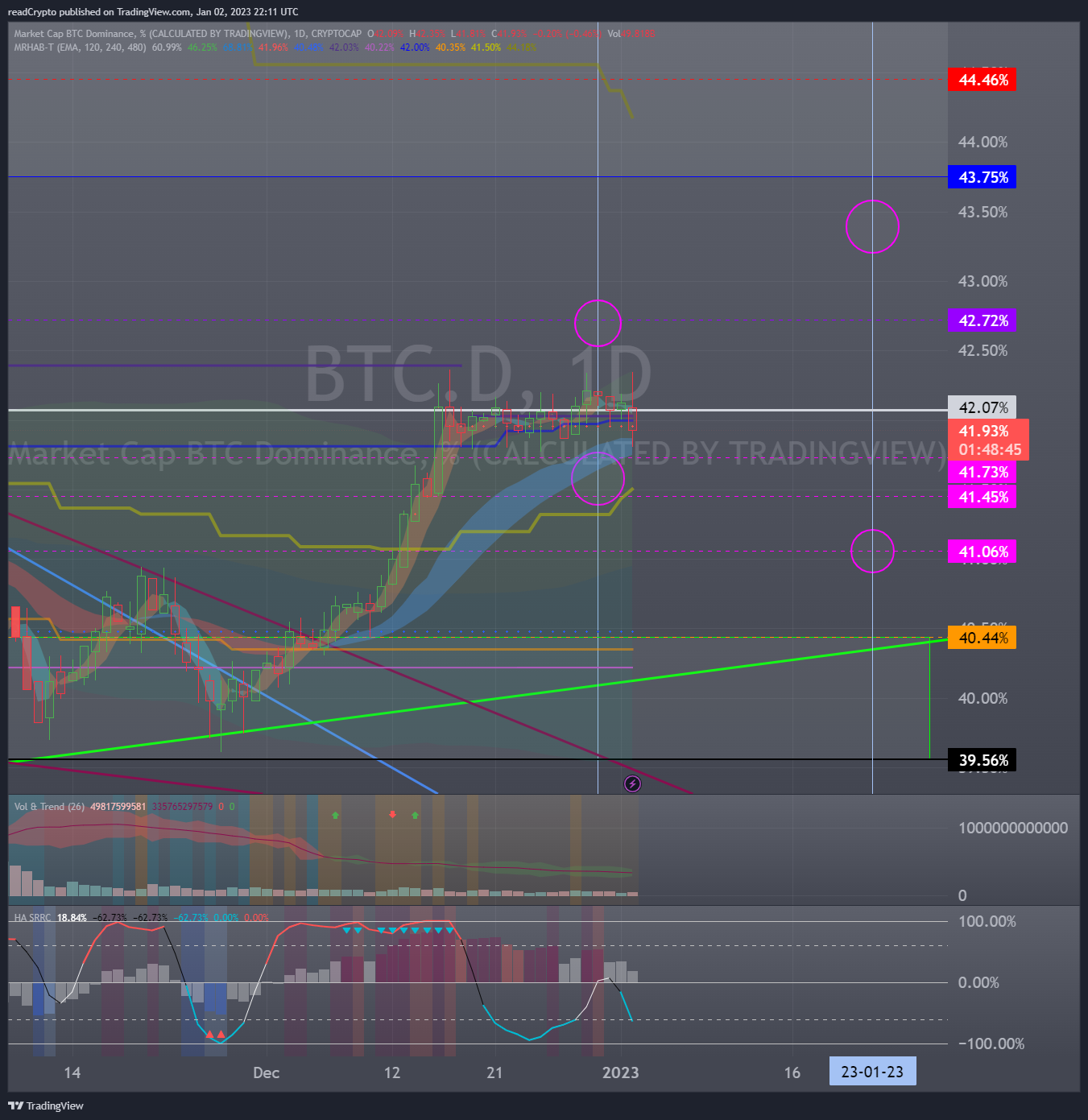 CRYPTOCAP:BTC.D Chart Image by readCrypto