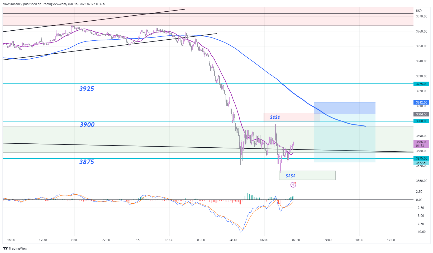 Снимок графика «CME_MINI:MES1!» от FOMC_God