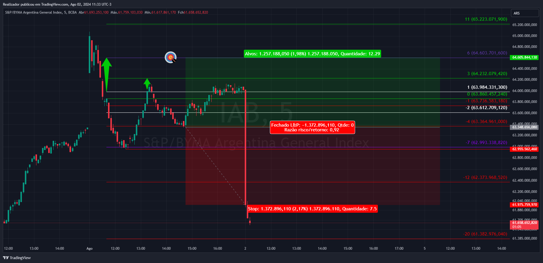 BCBA_DLY:IAB Chart Image by Realizador