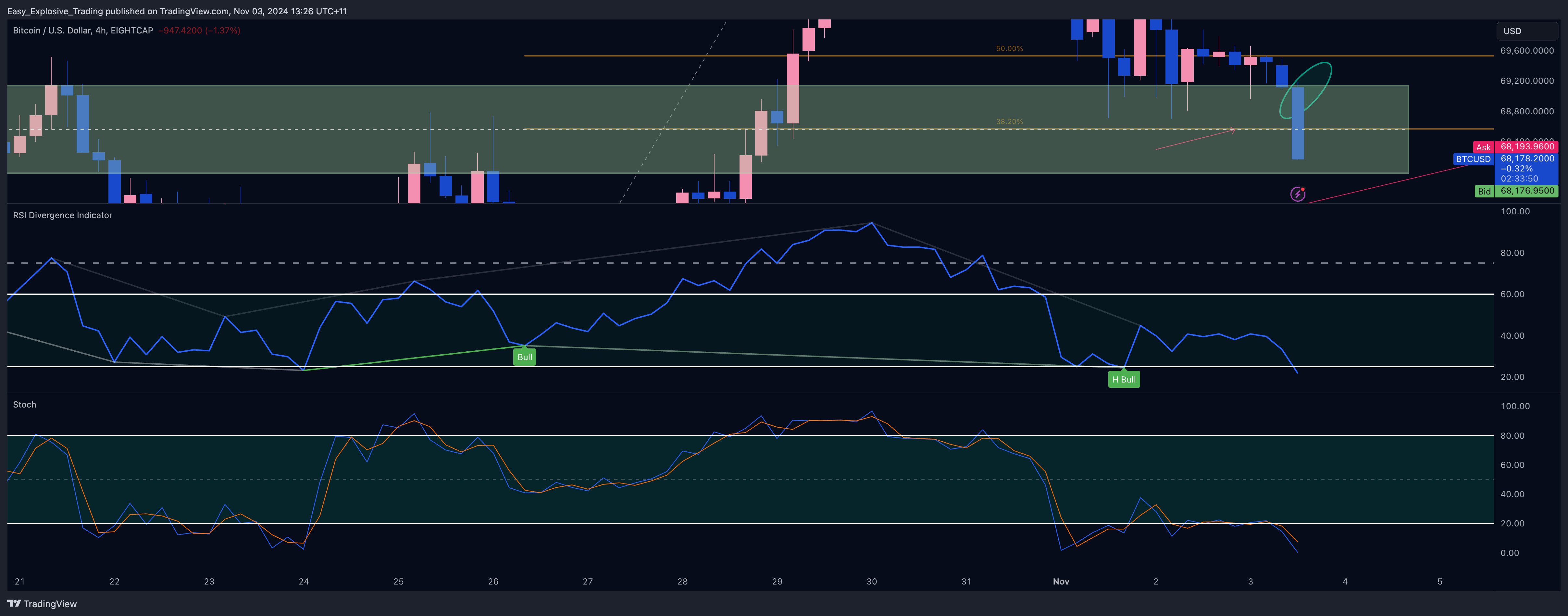 EIGHTCAP:BTCUSD Chart Image by Easy_Explosive_Trading