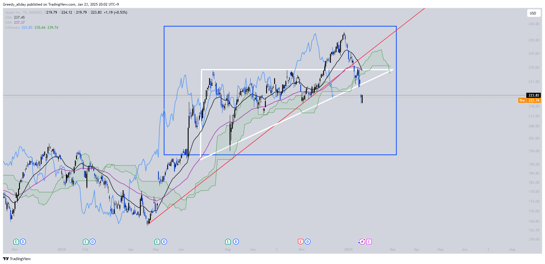 BATS:AAPL Chart Image by JELLO_X