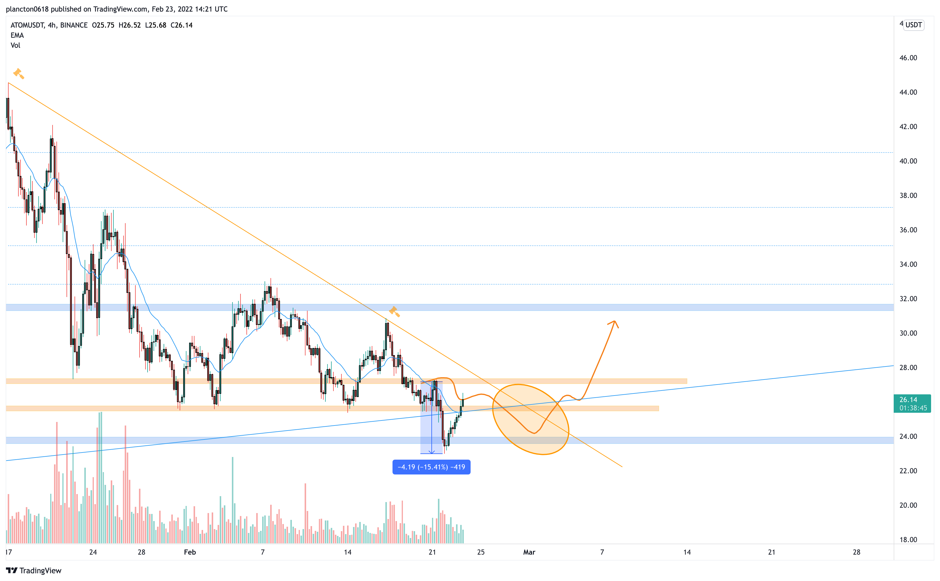 BINANCE:ATOMUSDT Chart Image by InkyGrip
