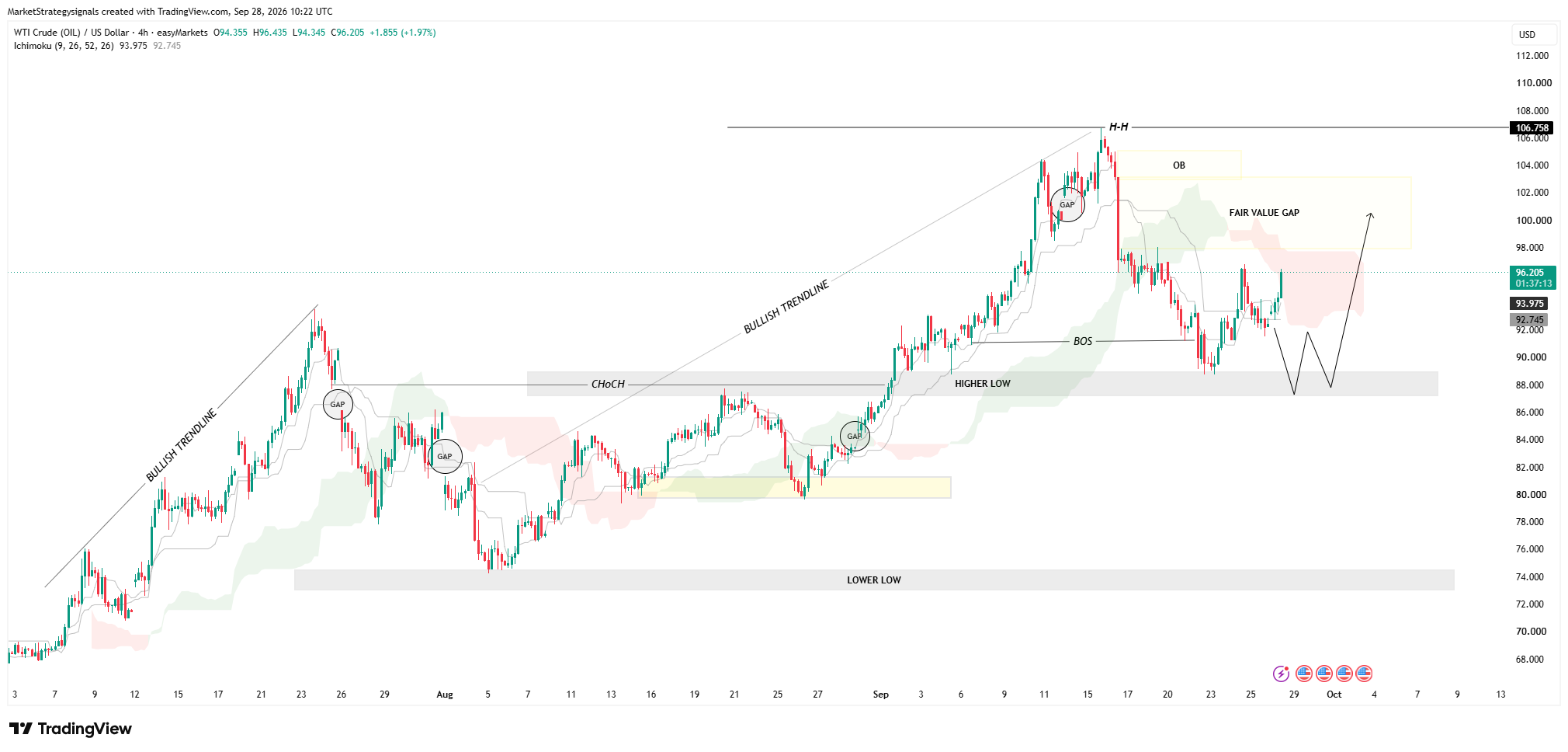 EASYMARKETS:OILUSD Chart Image by MarketStrategysignals