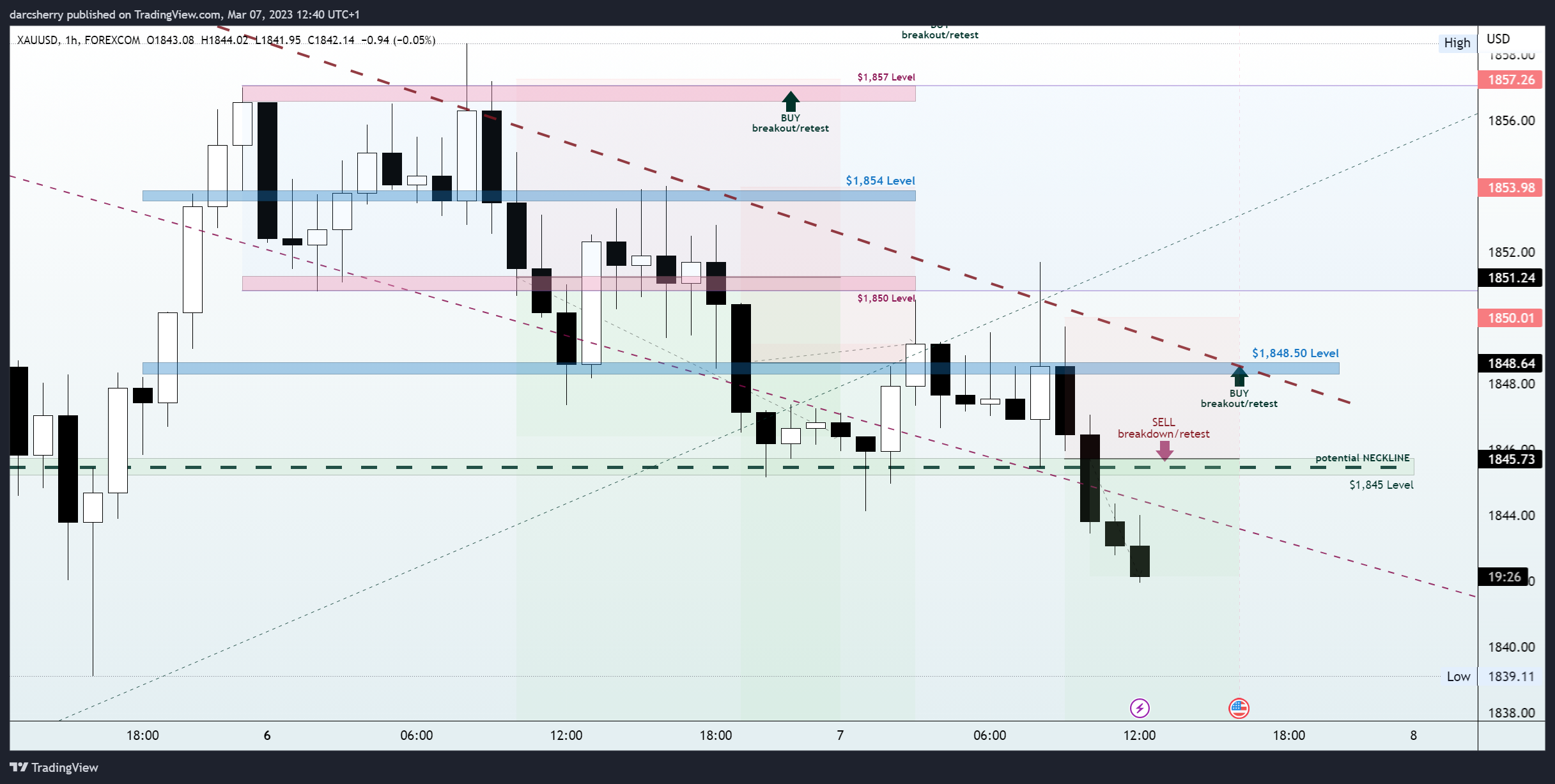 FOREXCOM:XAUUSD Chart Image by darcsherry