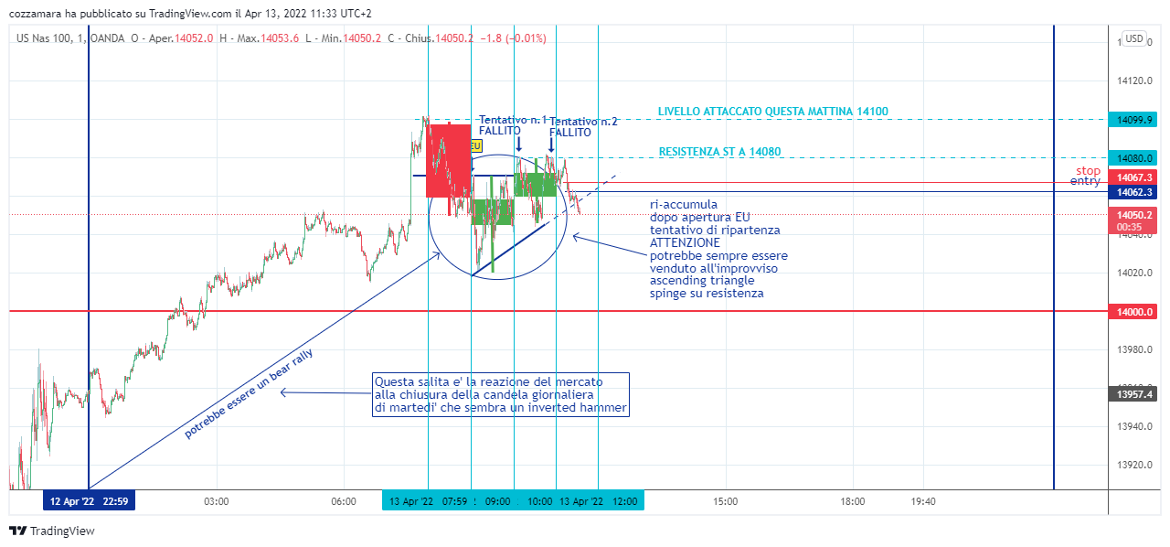 OANDA:NAS100USD Chart Image by cozzamara