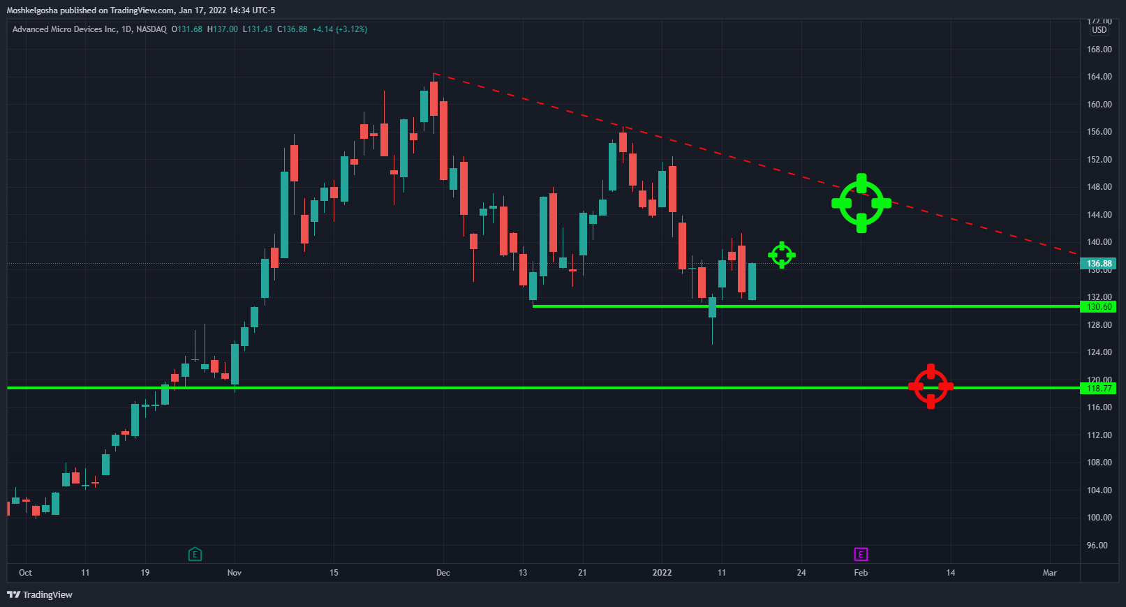 NASDAQ:AMD Imagen del gráfico de QunatResearchInstitute