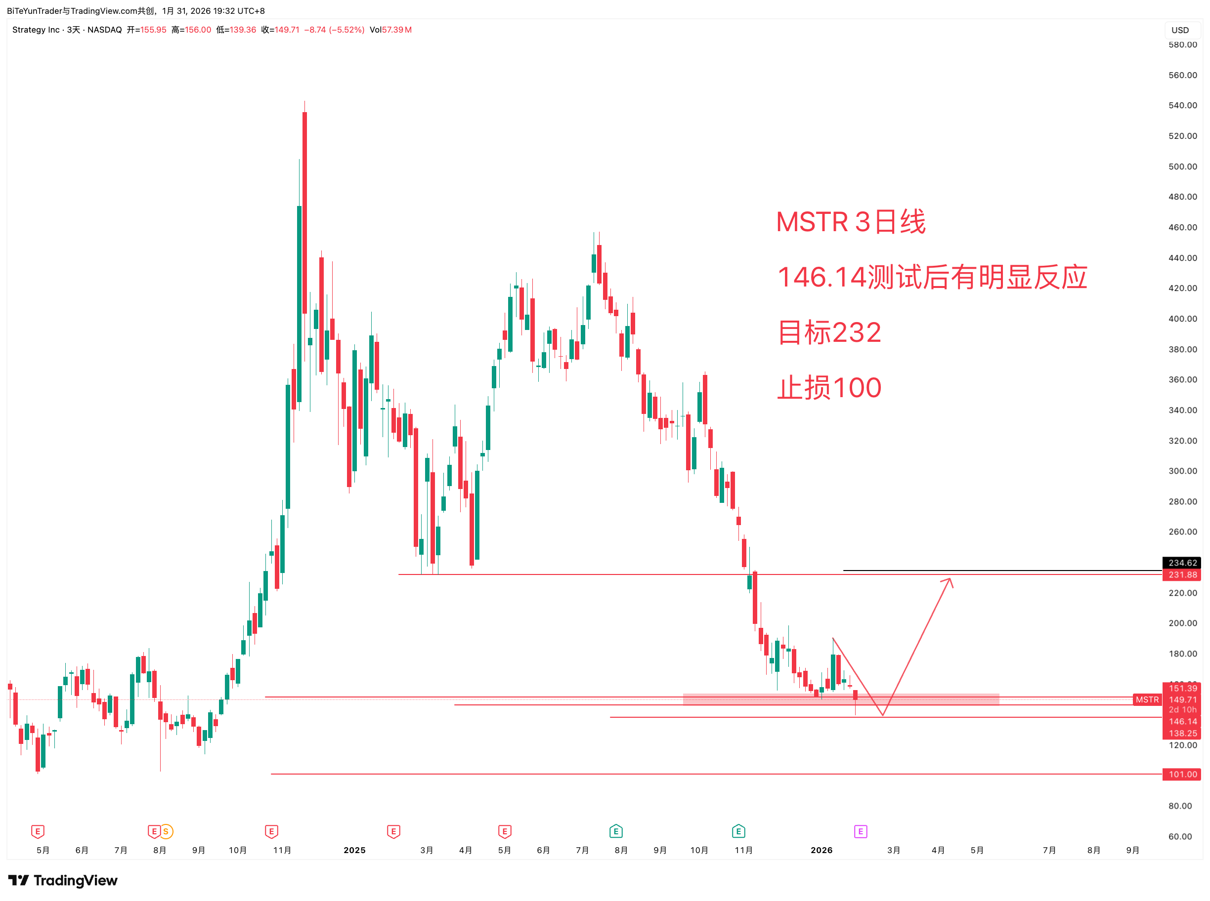 BATS:MSTR Chart Image by BiTeYunTrader