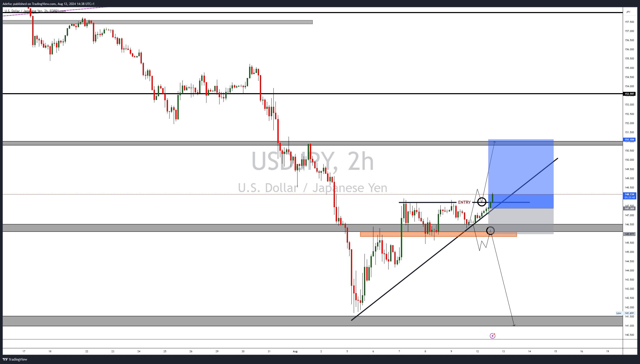 FOREXCOM:USDJPY Chart Image by Adefxc