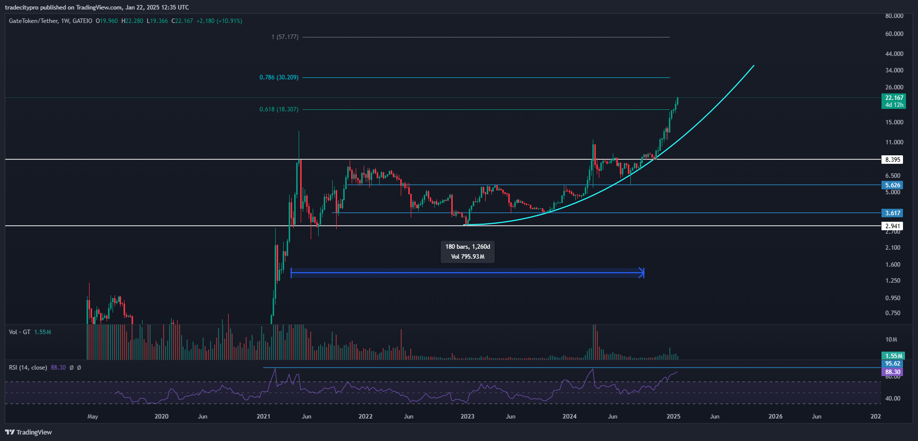 GATEIO:GTUSDT Chart Image by tradecitypro