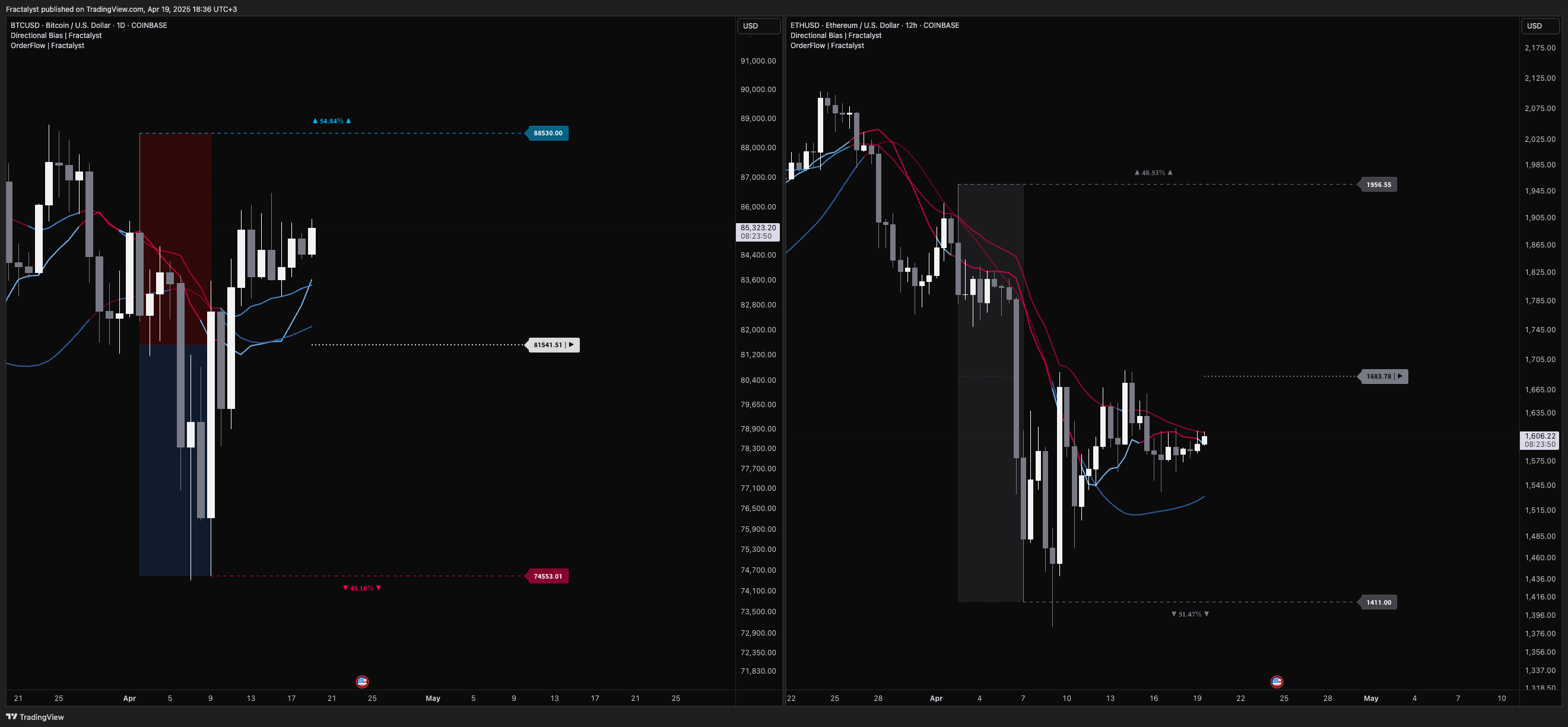 COINBASE:BTCUSD Ảnh biểu đồ của Fractalyst