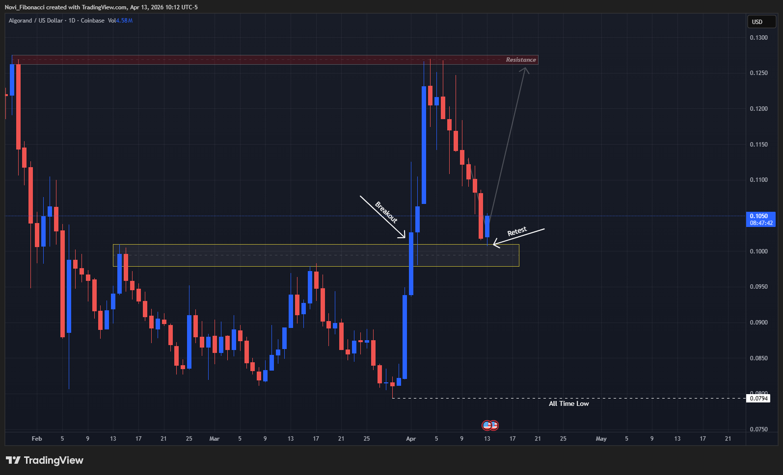 COINBASE:ALGOUSD Chart Image by Novi_Fibonacci