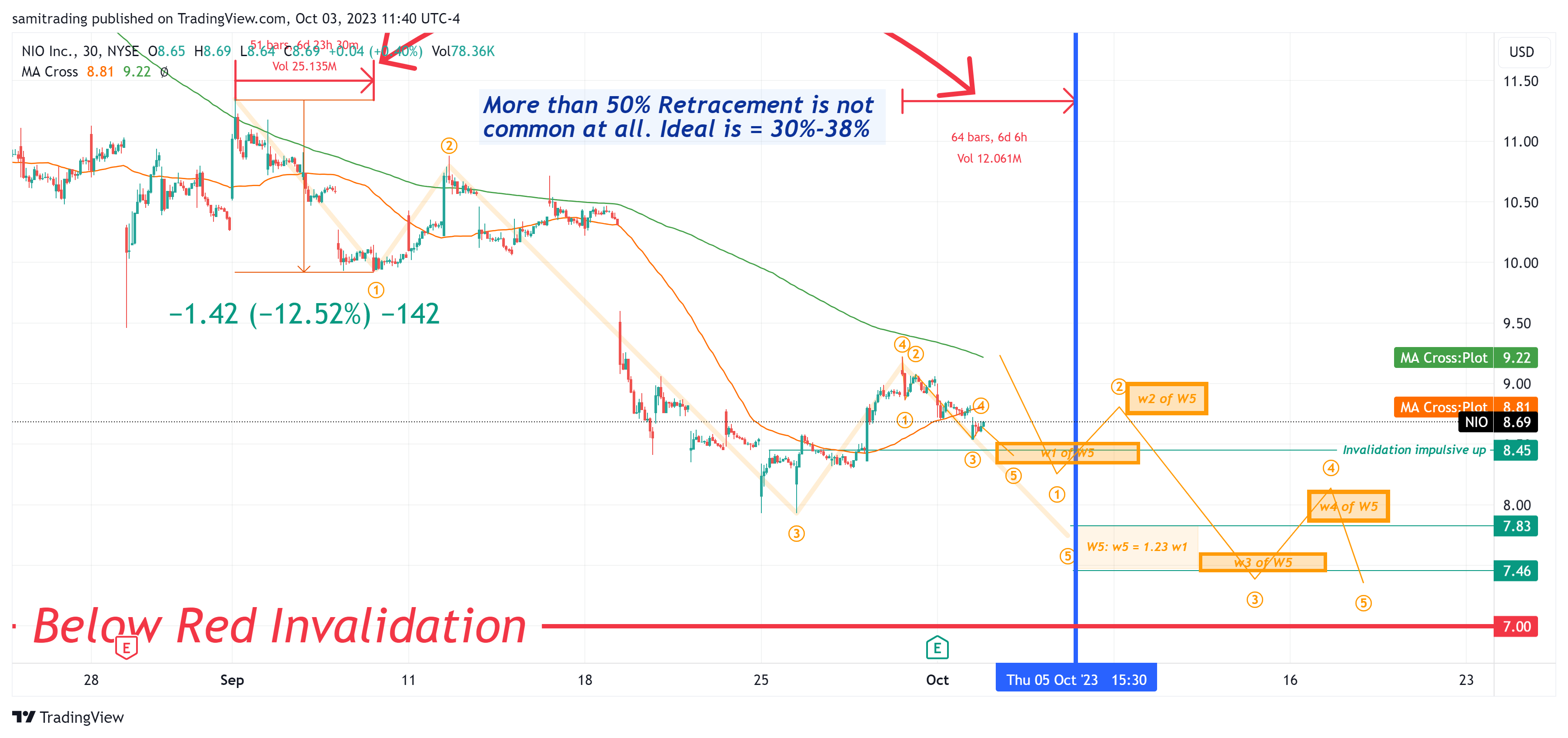 BATS:NIO Chart Image by samitrading