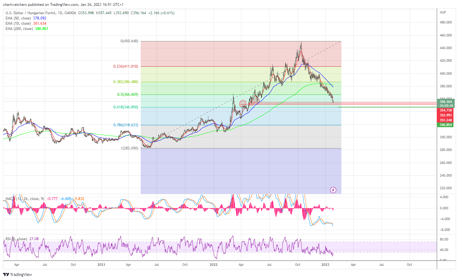 OANDA:USDHUF Chart Image by chartwatchers