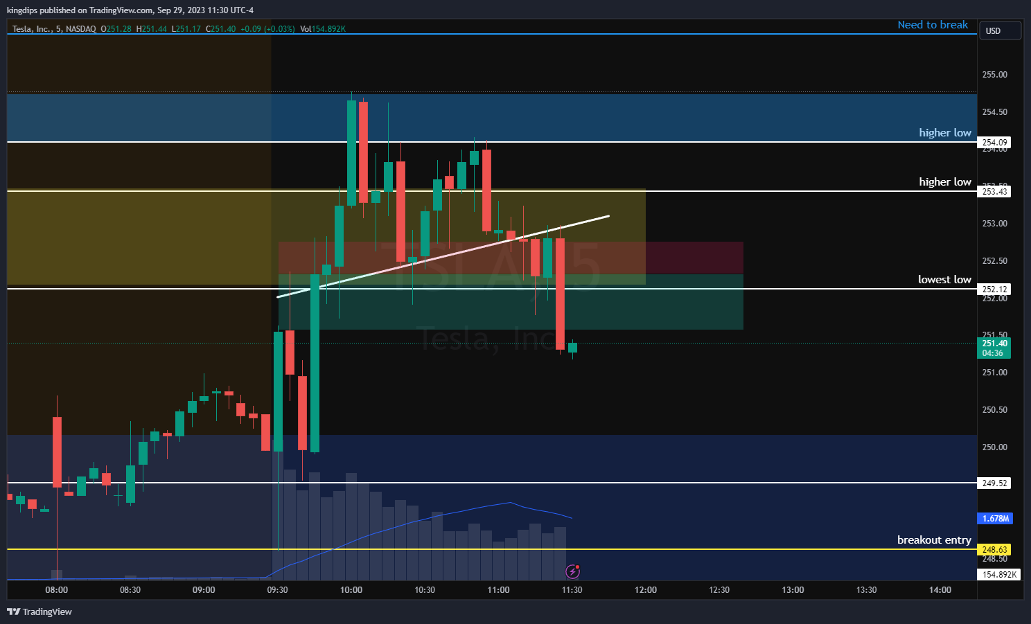 NASDAQ:TSLA Chart Image by kingdips