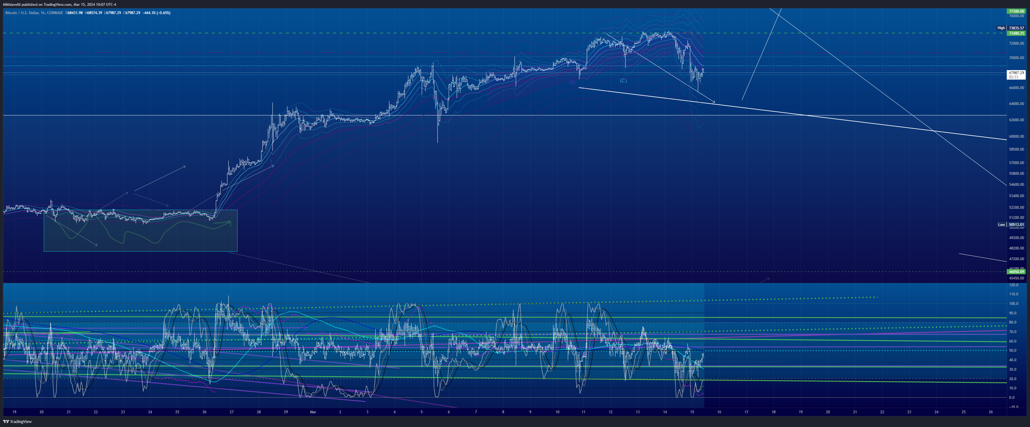 COINBASE:BTCUSD Chartbild von Mikhiavelli