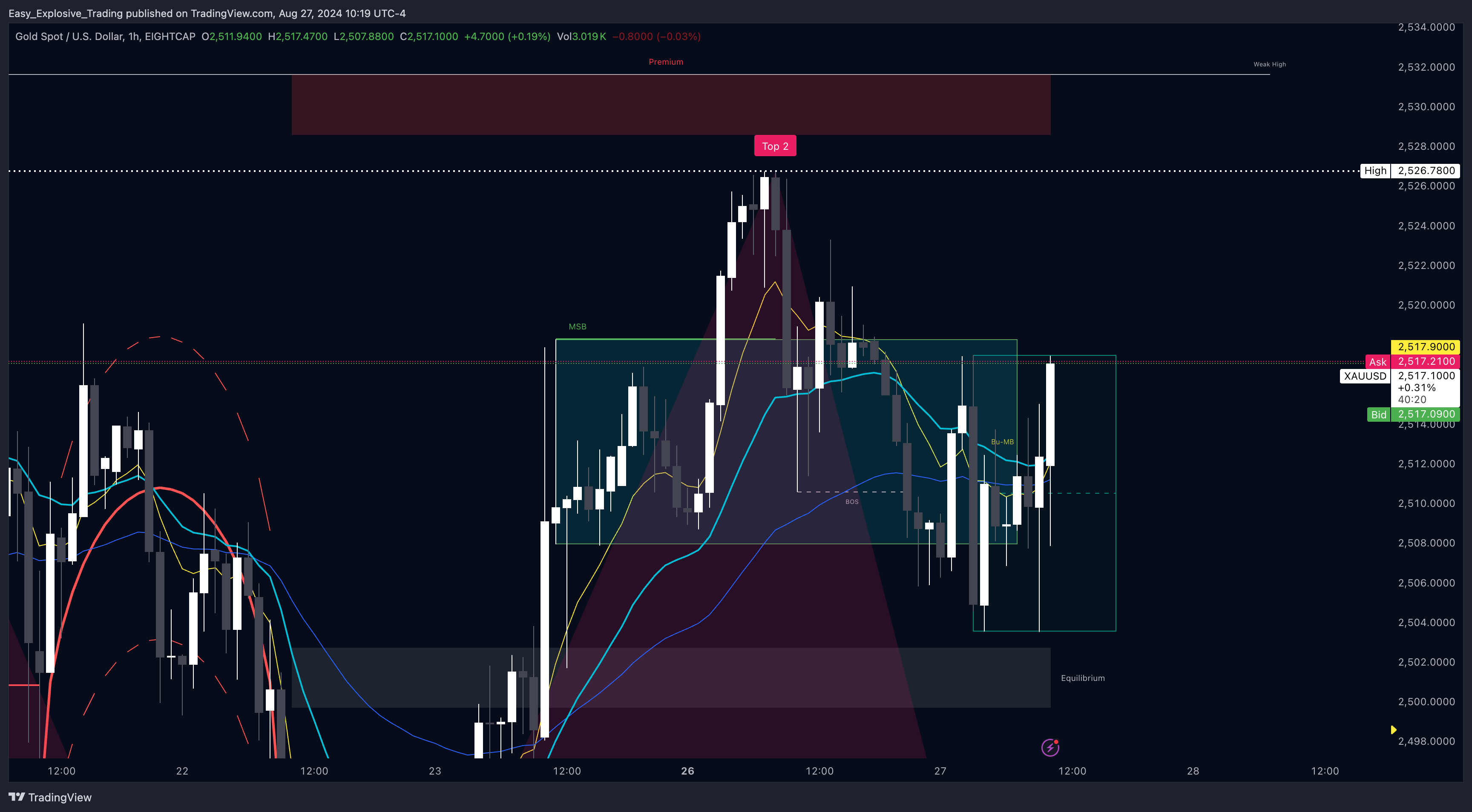EIGHTCAP:XAUUSD Chart Image by Easy_Explosive_Trading