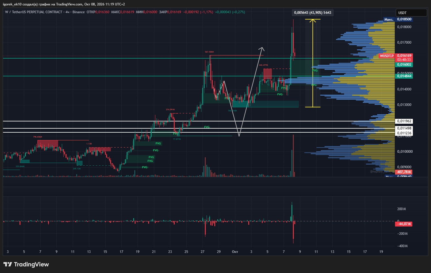 BINANCE:WUSDT.P Immagine del grafico by igorek_ek10