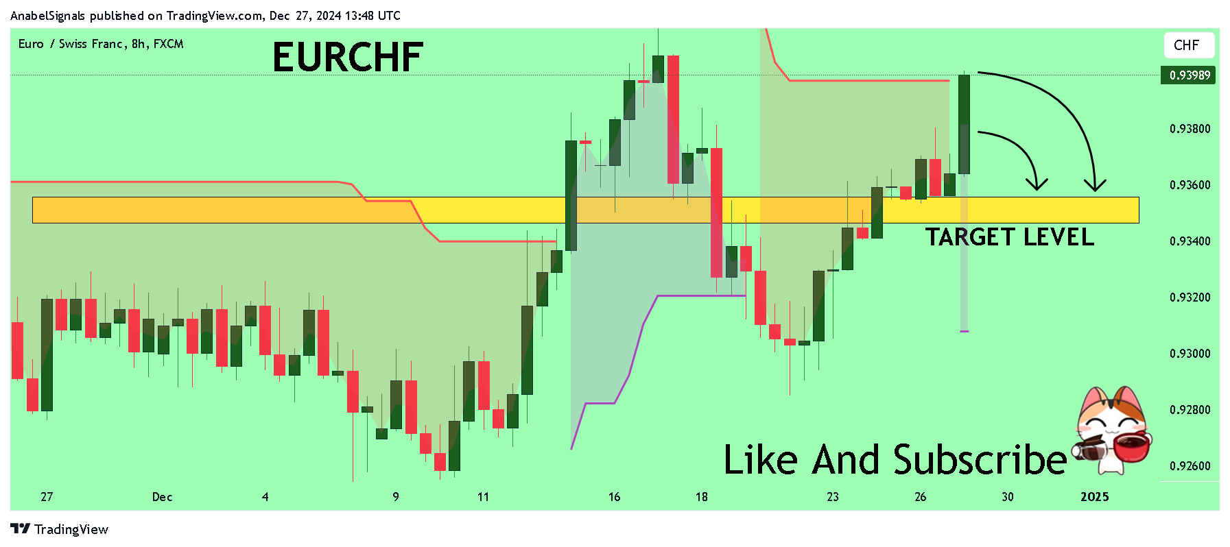 FX:EURCHF Ảnh biểu đồ của AnabelSignals