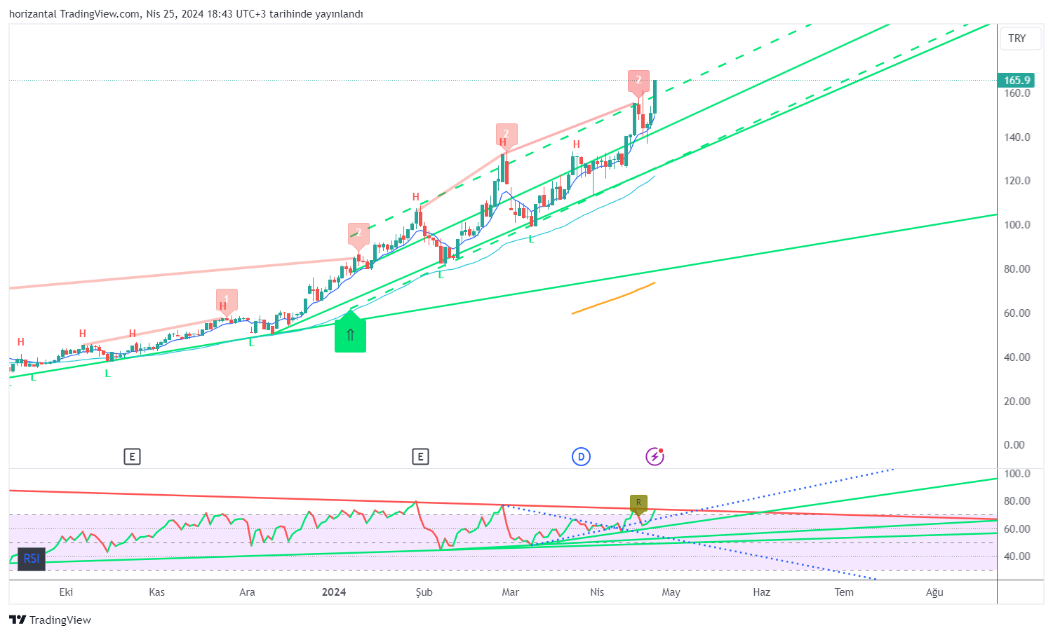 BISTMIXED:KTLEV Chart Image by horizantal